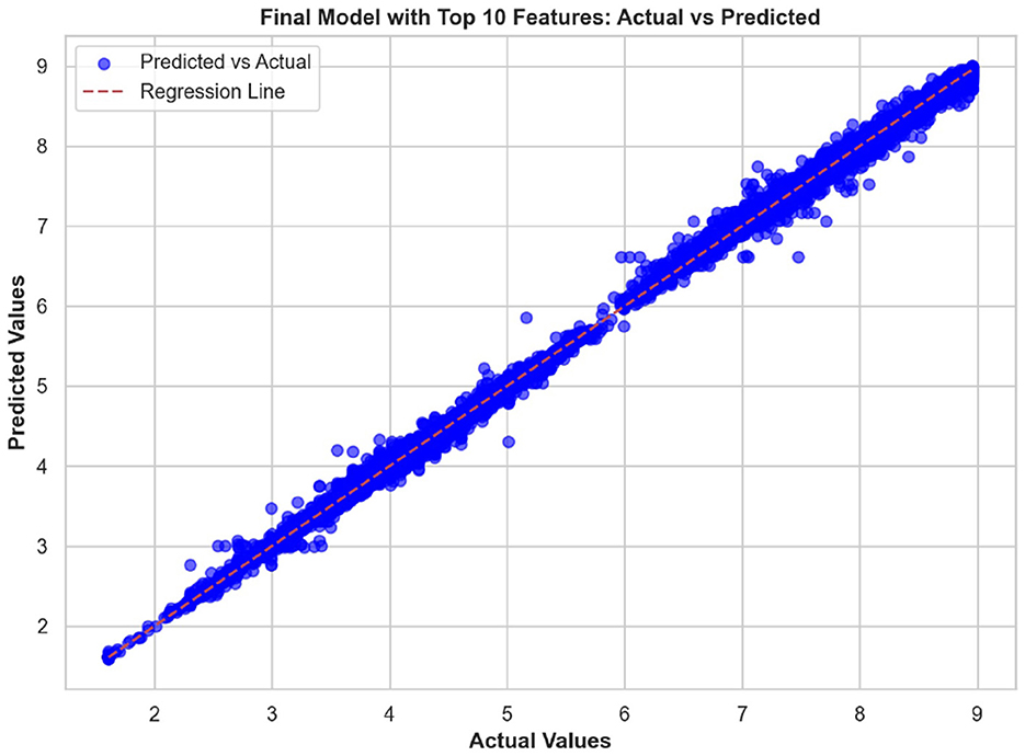 Bar chart titled “Top 10 Feature Importances - Hybrid Model” showing the importance scores of features. Unit_Quantity and Pricetype have the highest scores around 0.4, followed by Commodity and Commodity Category. Priceflag, Currency (USD), County, Region, Inflation Rate, and Market have progressively lower scores, with Market being the least important.