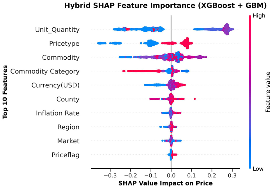 Scatter plot showing predicted versus actual values with blue dots representing predictions and a red dashed line representing the regression line. Data points are closely aligned with the regression line, indicating high model accuracy. X-axis is labeled “Actual Values” ranging from 2 to 9, and y-axis is labeled “Predicted Values” ranging from 2 to 9. The title reads “Final Model with Top 10 Features: Actual vs Predicted.”