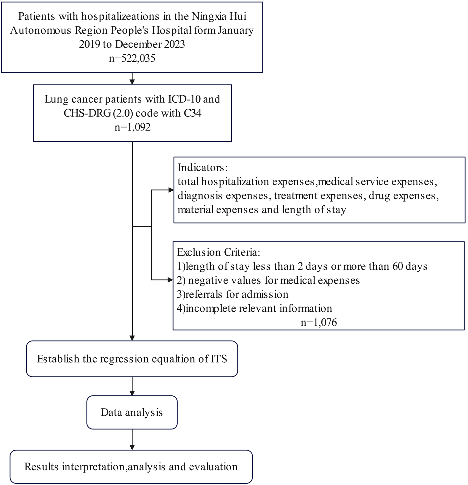 Flowchart depicting a study of lung cancer patients in a hospital from 2019 to 2023. Initial data includes 522,035 patients, narrowed to 1,092 lung cancer patients by specific codes. Indicators include expenses and length of stay. Exclusion criteria remove cases under two days or over sixty days, negative expenses, referrals, and incomplete data. Analysis continues with 1,076 patients, leading to regression equation establishment, data analysis, and results interpretation.