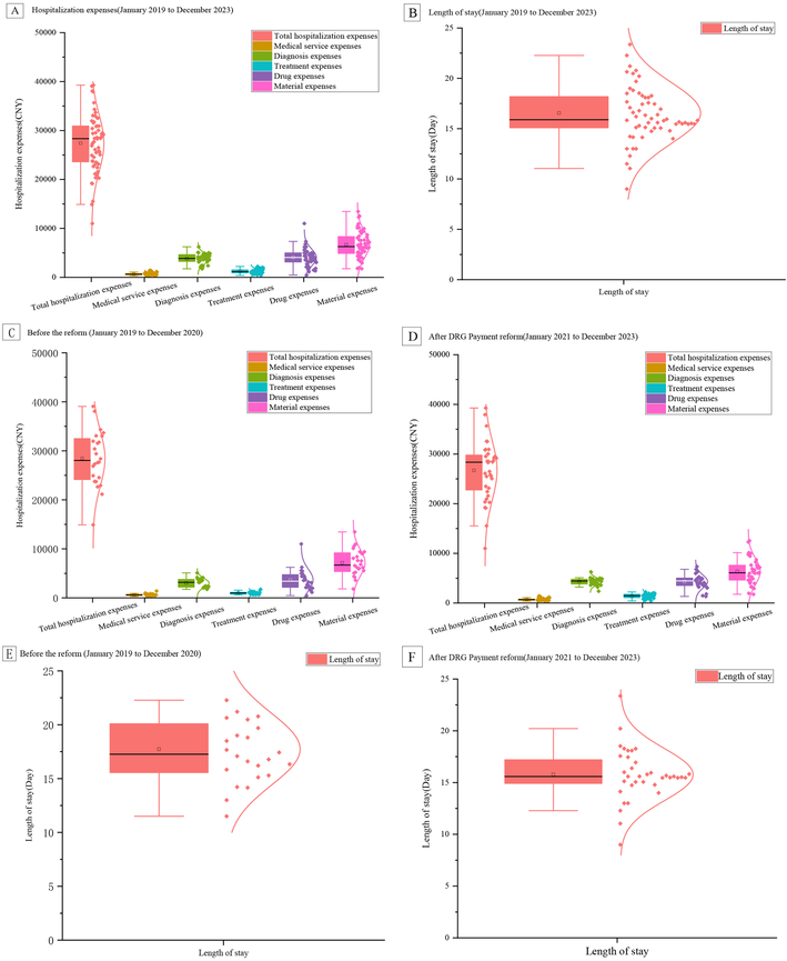 Six-panel figure comparing hospitalization expenses and length of stay from January 2019 to December 2023. Panels A and C show hospitalization expenses by category. Panels B and E show the length of stay. Panels D and F compare data after the DRG payment reform starting in 2021. Expenses are detailed in categories such as medical services, diagnosis, treatment, drugs, and materials, while length of stay is shown in days. Each graph uses box plots and scatter plots for visualization.