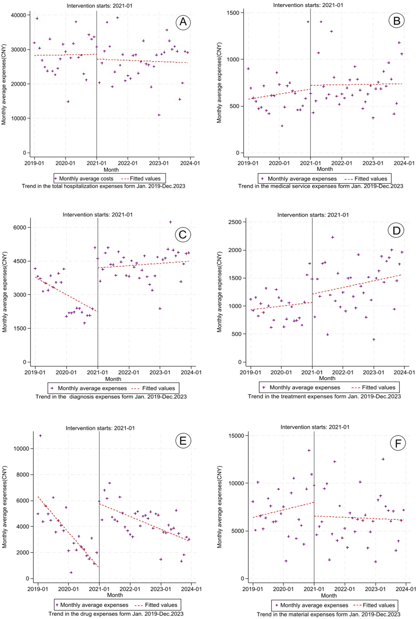 Six scatter plots (A to F) display monthly average expenses in CNY from January 2019 to December 2023, with an intervention starting in January 2021. Each plot shows trends in different expense categories: A) Total hospitalization, B) Medical service, C) Diagnosis, D) Treatment, E) Drug, and F) Material expenses. Fitted trends are indicated by dashed lines, and data points are marked with crosses.