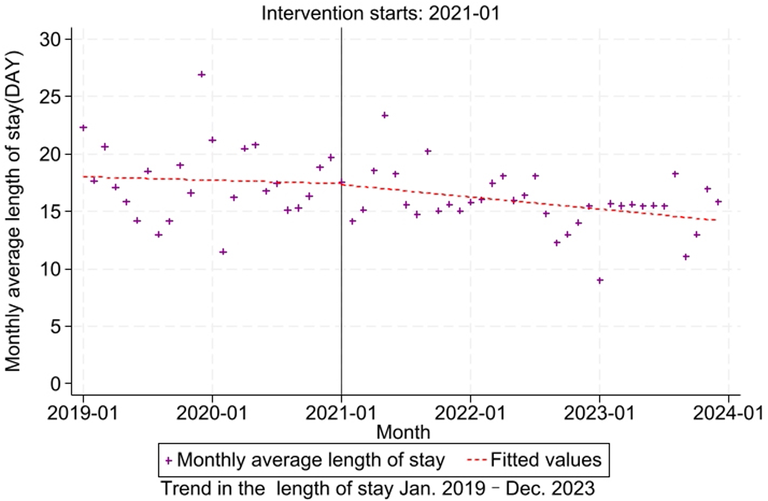 Graph showing the monthly average length of stay in days from January 2019 to December 2023. A vertical line marks the intervention start in January 2021. Data points are plotted as purple crosses, with a red dashed trend line showing fitted values. The trend slightly declines after the intervention.