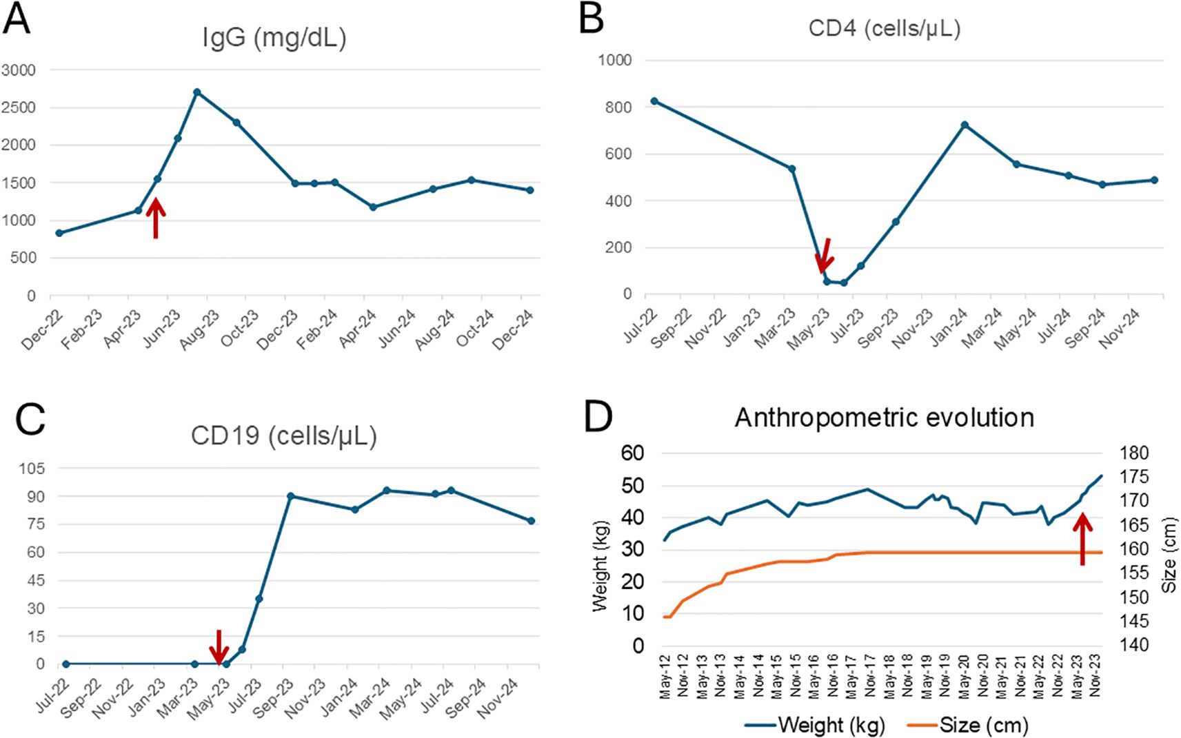Graphs display various health metrics over time. Chart A shows IgG levels peaking at 2,500 mg/dL around June 2023. Chart B illustrates CD4 count decreasing to nearly zero by May 2023. Chart C indicates CD19 count rising sharply after May 2023. Chart D depicts weight and size, with weight increasing steadily and size remaining stable, shown up to November 2023. Red arrows point to significant changes in each chart.