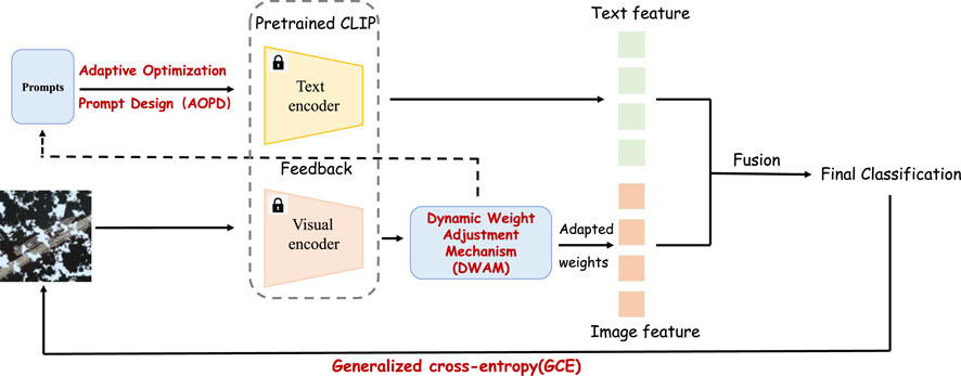 Flowchart illustrating a system using a pretrained CLIP model. Prompts undergo adaptive optimization for the text encoder, while input images are processed by the visual encoder. Feedback loop connects both encoders. Dynamic Weight Adjustment Mechanism adapts weights between text and image features, leading to their fusion for final classification. Generalized cross-entropy is mentioned in red.