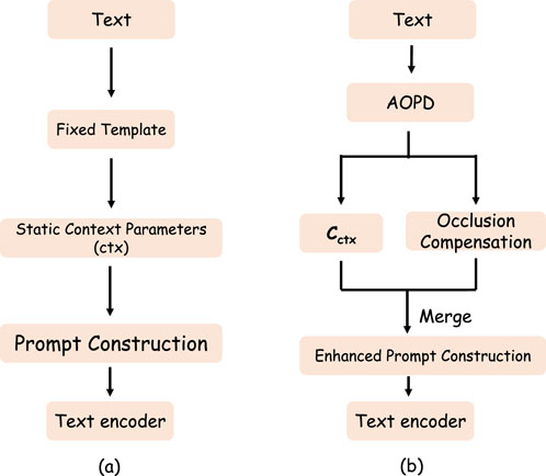 Flowchart comparison of two processes for prompt construction. Diagram (a) begins with text, followed by a fixed template, static context parameters (ctx), prompt construction, and ends with a text encoder. Diagram (b) starts with text, followed by AOPD, branching into occlusion compensation and C_ctx, then merges and proceeds to enhanced prompt construction, ending with a text encoder.