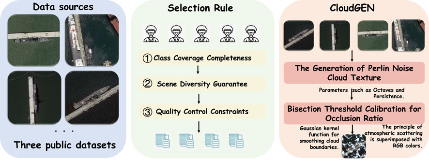 Diagram illustrating a process with three sections. Left section: