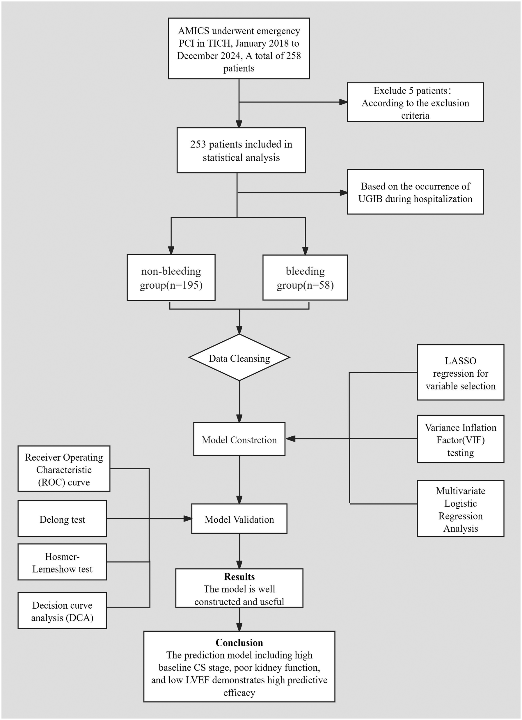 Flowchart depicting the statistical analysis of 258 patients undergoing emergency PCI. Five patients were excluded, leaving 253 for analysis, divided into non-bleeding (195) and bleeding (58) groups based on UGIB events. After data cleansing, model construction involves LASSO regression, VIF testing, and logistic regression. Model validation uses ROC curve, Delong test, Hosmer-Lemeshow test, and decision curve analysis. Conclusion states the prediction model, considering baseline CS, kidney function, and LVEF, shows high predictive efficacy.