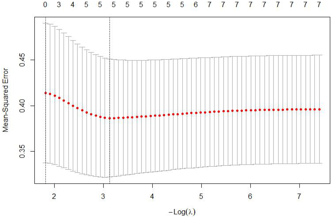 Plot showing mean-squared error versus negative log lambda. Red dots represent error values with a curve that decreases to a minimum around 3, then slightly increases. Vertical bars indicate variability.
