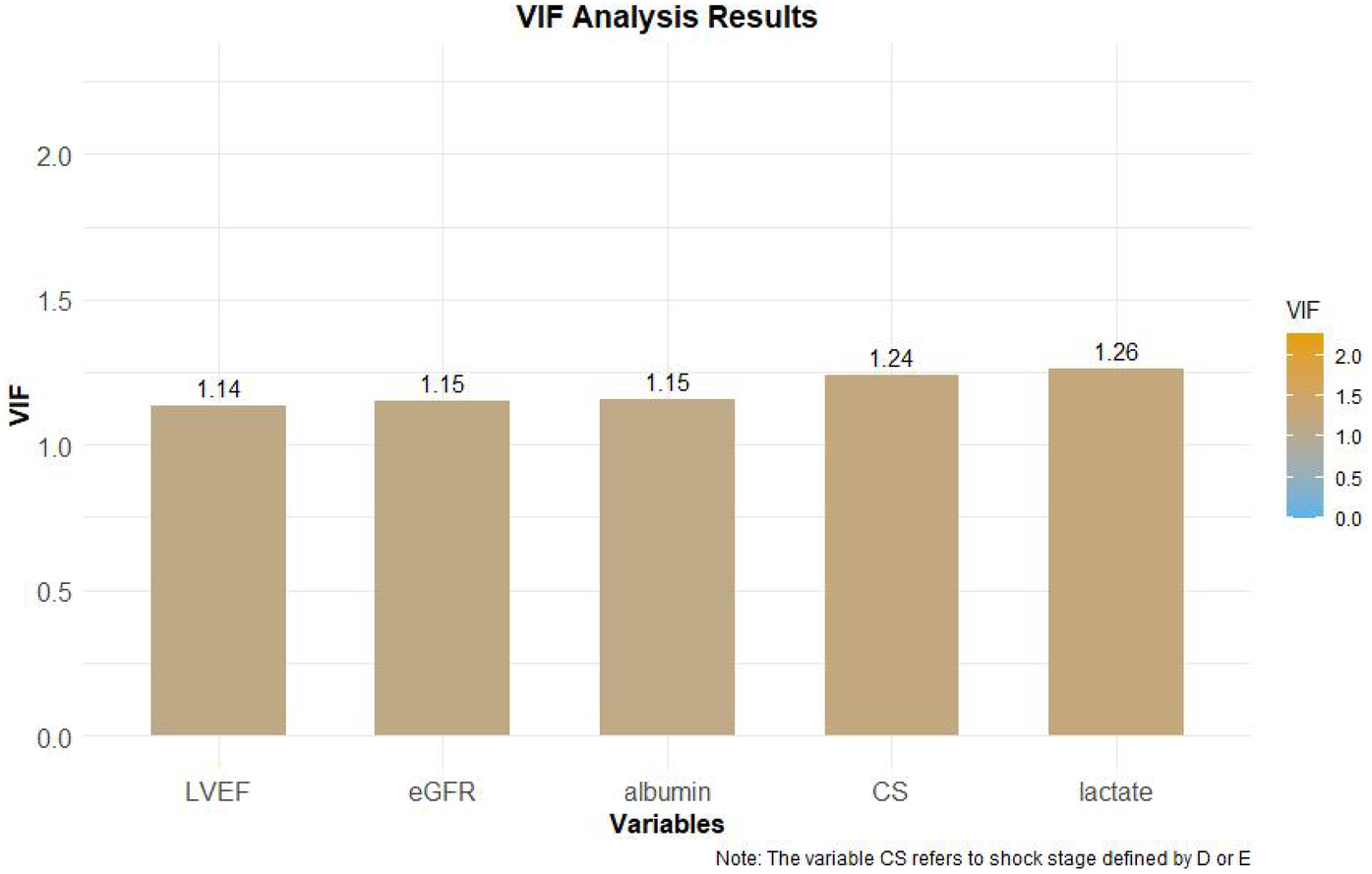Bar chart titled \"VIF Analysis Results\" displays Variance Inflation Factor values for five variables: LVEF (1.14), eGFR (1.15), albumin (1.15), CS (1.24), and lactate (1.26). Note mentions CS refers to shock stage defined by D or E. Color scale indicates VIF values from 0.0 to 2.0.