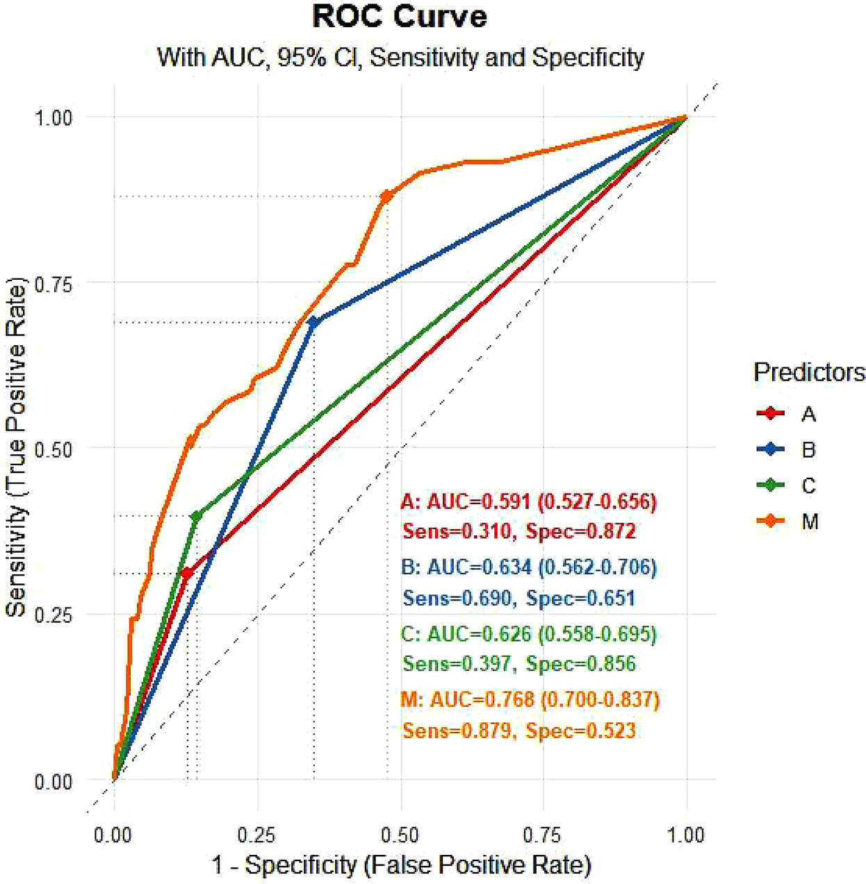 ROC curve displaying sensitivity versus 1-specificity for four predictors, labeled A, B, C, and M. Each predictor has corresponding AUC, sensitivity, and specificity values, with predictor M having the highest AUC of 0.768. The graph includes a diagonal line representing random chance.