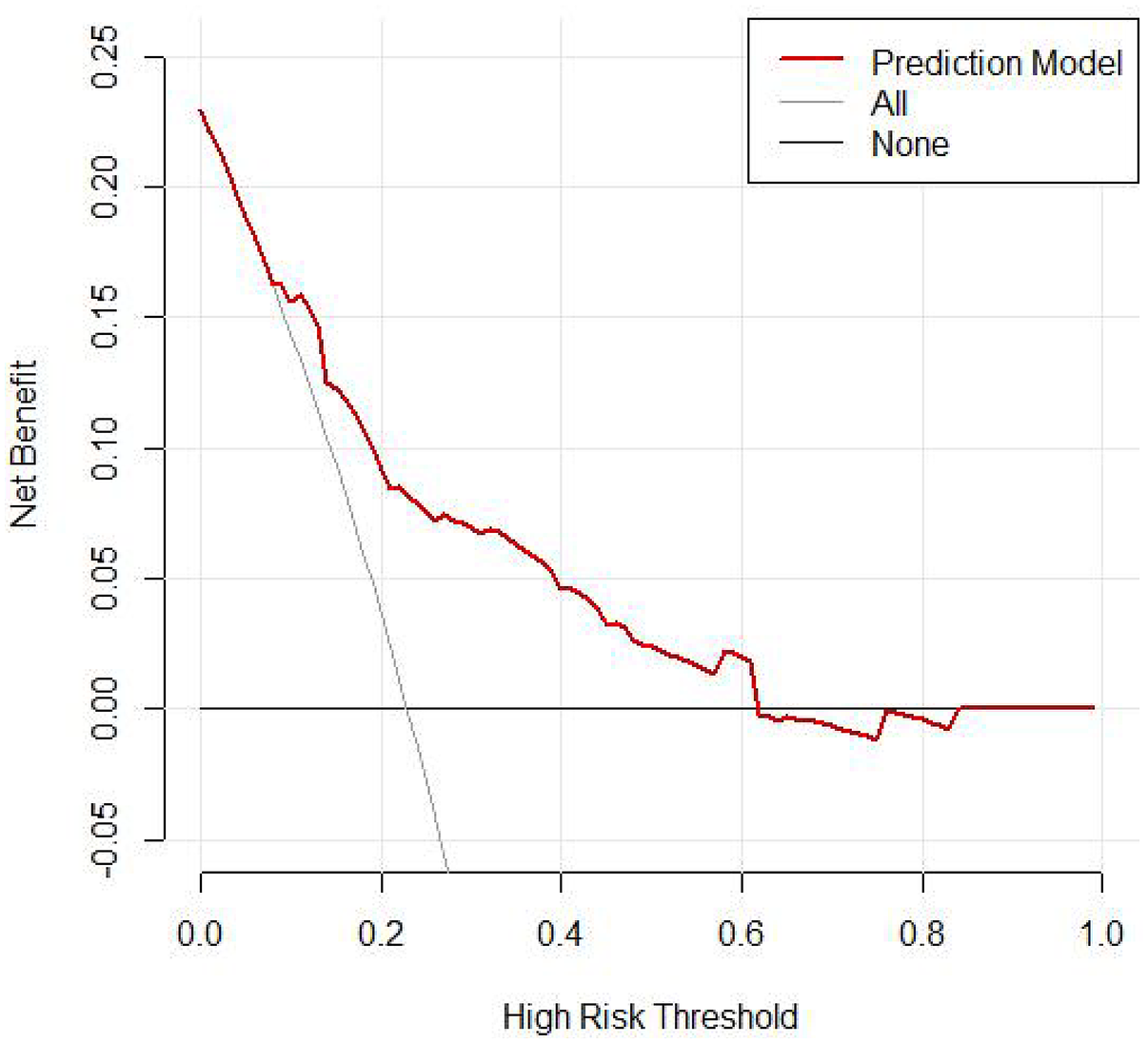 A decision curve analysis chart depicting net benefit versus high risk threshold. The red line represents the prediction model, showing a decrease in net benefit as the threshold increases. Two other lines, all (gray) and none (black), are also displayed for comparison.