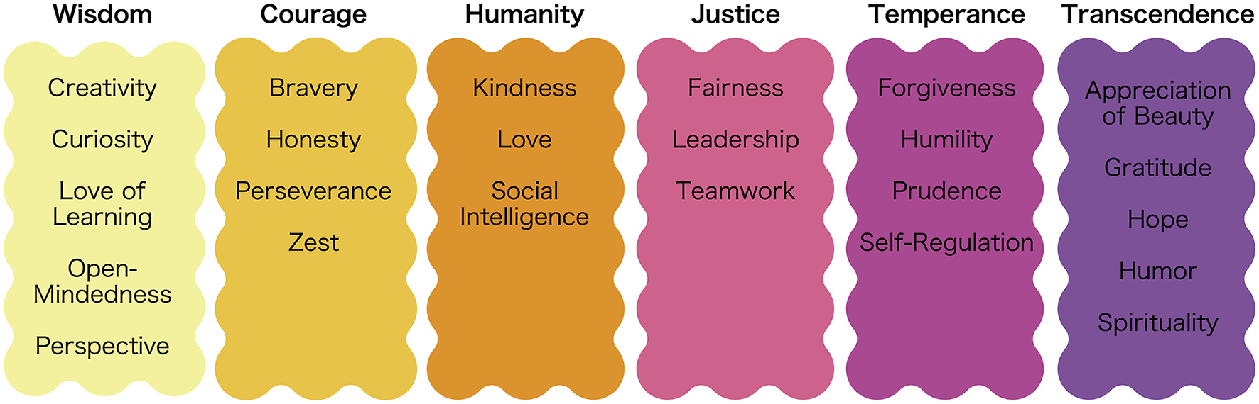 Six colored columns labeled with virtues: Wisdom, Courage, Humanity, Justice, Temperance, and Transcendence. Each lists associated qualities: Wisdom (creativity, curiosity, love of learning, open-mindedness, perspective), Courage (bravery, honesty, perseverance, zest), Humanity (kindness, love, social intelligence), Justice (fairness, leadership, teamwork), Temperance (forgiveness, humility, prudence, self-regulation), Transcendence (appreciation of beauty, gratitude, hope, humor, spirituality).