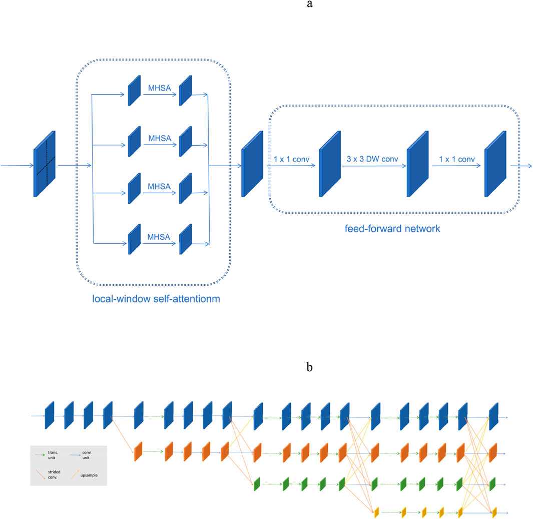 Diagram of a neural network architecture with two main parts. Panel a shows a local-window self-attention module with multiple MHSA blocks followed by a feed-forward network consisting of sequence of convolution layers. Panel b depicts a multi-layered model with different colored units representing transformer and convolution units, strided convolution, and upsample paths. A legend clarifies the color-coded paths.