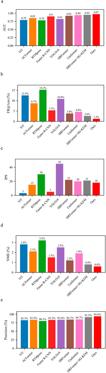 Five bar graphs compare different models, labeled ViT, ACFormer, RTMPose, Faster R-CNN, YOLOv8, HRFormer, Uniformer, HRFormer+SG-KEM, and Ours. a) AUC scores show the highest is Ours with 0.97, lowest is RTMPose with 0.78.b) FR@1cm percentages indicate the highest is ViT with twelve point three percent, lowest is Ours with one point two percent.c) IPS values reveal HRFormer+SG-KEM is highest at forty-five, while ViT is lowest at three.d) NME percentages show ACFormer is two point one percent, lowest is Ours at zero point six percent.e) Precision percentages show Ours is highest at ninety-three point eight percent, lowest is Faster R-CNN at eighty point one percent.