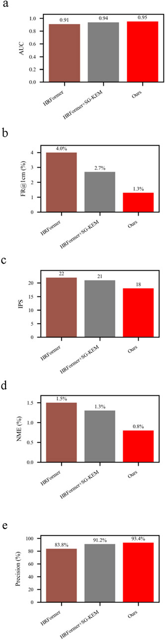 Five bar charts compare the performance of three models: HRFormer, HRFormer+SG-KEM, and Ours. Chart (a) shows AUC scores of 0.91, 0.94, and 0.95, respectively. Chart (b) shows FR@1cm percentages of 4.0%, 2.7%, and 1.3%. Chart (c) shows IPS values of 22, 21, and 18. Chart (d) shows NME percentages of 1.5%, 1.3%, and 0.8%. Chart (e) shows Precision percentages of 83.8%, 91.2%, and 93.4%. Each chart indicates that the