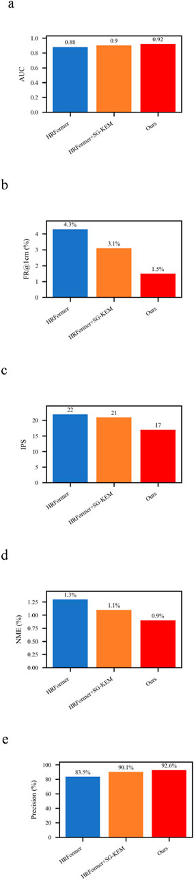 Five bar charts comparing three models: HRFormer, HRFormer+SG-KEM, and Ours. Chart a shows AUC with scores: 0.88, 0.9, 0.92. Chart b shows FR at 4.3%, 3.1%, 1.5%. Chart c shows IPS at 22, 21, 17. Chart d shows NME at 1.3%, 1.1%, 0.9%. Chart e shows Precision at 83.5%, 90.1%, 92.6%. Each graph indicates the performance of the models.