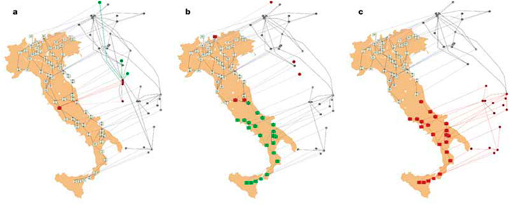 Map of Italy with three panels labeled a, b, and c, showing a network of colored nodes and lines. Panel a displays green and red nodes primarily in the north. Panel b has green nodes concentrated in the south. Panel c shows red nodes distributed more widely, indicating different network configurations or data distributions.