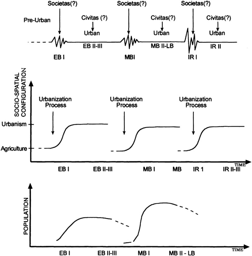 Three-line graphs depict socio-spatial and population changes over time. The first graph shows transitions from