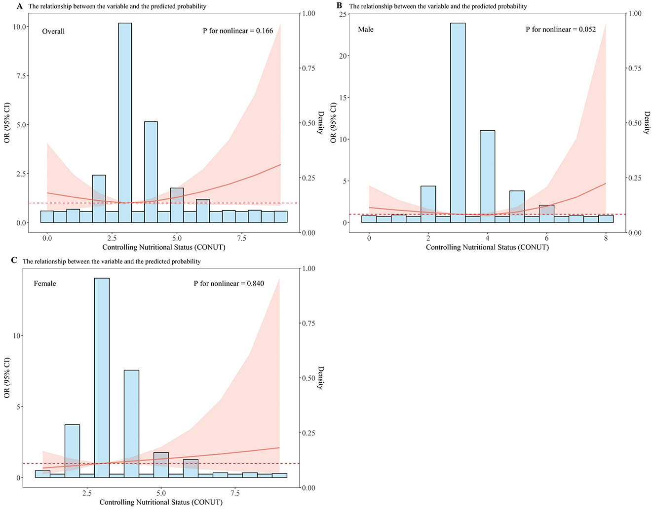 Three graphs depicting the relationship between Controlling Nutritional Status (CONUT) and predicted probability, segmented into overall, male, and female categories. Each graph shows an odds ratio (OR) on the left axis with a shaded area indicating confidence intervals, and density on the right axis. The red line represents the predicted probability with nonlinearity P-values: 0.166 for overall, 0.052 for males, and 0.840 for females. The graphs illustrate different distributions and trends across the categories.