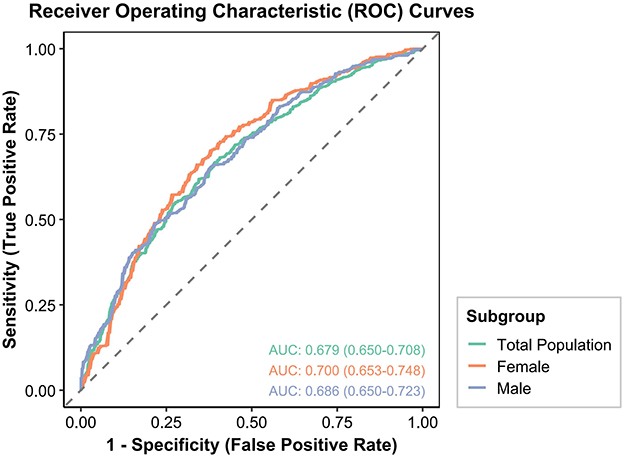 Receiver Operating Characteristic (ROC) curves comparing sensitivity versus 1-specificity for subgroups: orange for total population with an AUC of 0.679, green for females with an AUC of 0.700, and blue for males with an AUC of 0.686. The curves illustrate the model's performance across different groups.
