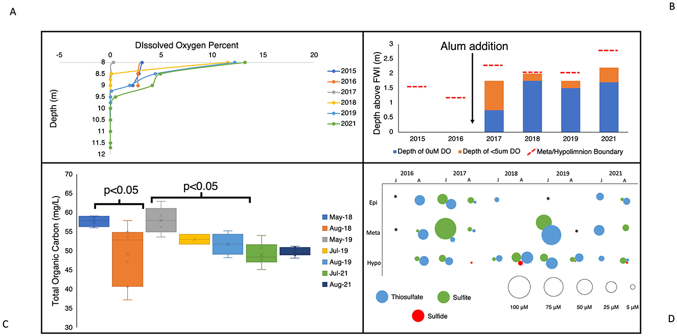 Graphical panels illustrating environmental data over time. Panel A shows dissolved oxygen percentages at different depths from 2015 to 2021. Panel B is a bar graph depicting depth changes before and after alum addition, with depths of zero and less than five micromoles per liter dissolved oxygen. Panel C shows a box plot of total organic carbon levels from May 2018 to August 2021, with significant differences labeled. Panel D displays bubble charts indicating concentrations of thiosulfate, sulfite, and sulfide across three zones (epi, meta, hypo) from 2016 to 2021.