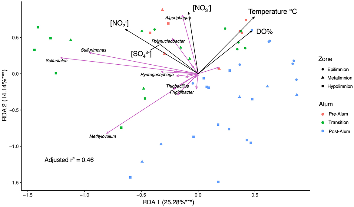 Redundancy analysis (RDA) biplot showing species and environmental variables. The x-axis represents RDA1 at 25.28%, and the y-axis represents RDA2 at 14.14%. Vectors indicate environmental factors like nitrite, nitrate, temperature, and sulfate. Points indicate samples, while species are shown as vectors, similar to the environmental factors. An adjusted r-squared value of 0.46 is noted.