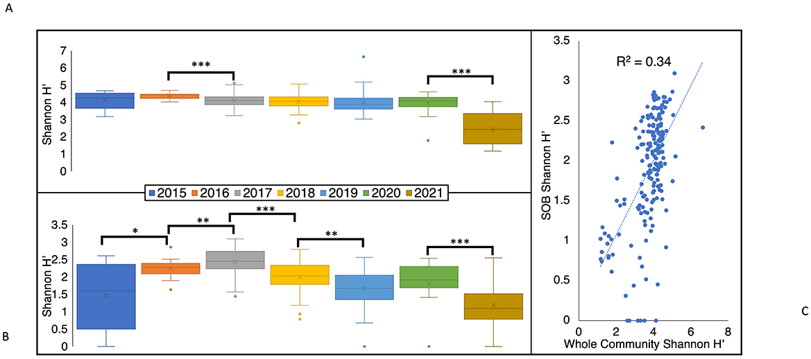 Box plots display Shannon diversity index values over seven years, labeled from two thousand fifteen to two thousand twenty-one, with significant differences marked by asterisks. The first plot (A) shows values ranging from three to six, while the second plot (B) ranges from zero to three point five. A scatter plot on the right shows a correlation (R-squared equals zero point three four) between Whole Community and SOB Shannon diversity indices, with points dispersed along a trend line.