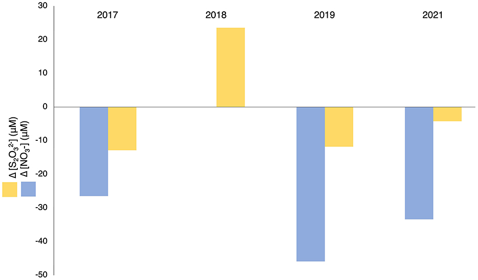 Bar graph showing changes in concentrations of thiosulfate (yellow) and nitrate (blue) from 2017 to 2021. Thiosulfate increases in 2018, decreases in other years. Nitrate consistently decreases across all years except for 2018, as nitrate was not present.