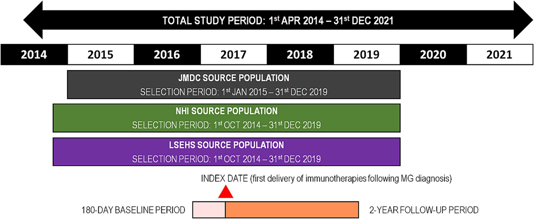 Timeline graphic showing a study period from April 1, 2014, to December 31, 2021. It includes selection periods for three source populations: JMDC from January 1, 2015, to December 31, 2019; NHI and LSEHS both from October 1, 2014, to December 31, 2019. The index date marks the first delivery of immunotherapies following an MG diagnosis, preceded by a 180-day baseline period and followed by a 2-year follow-up period.