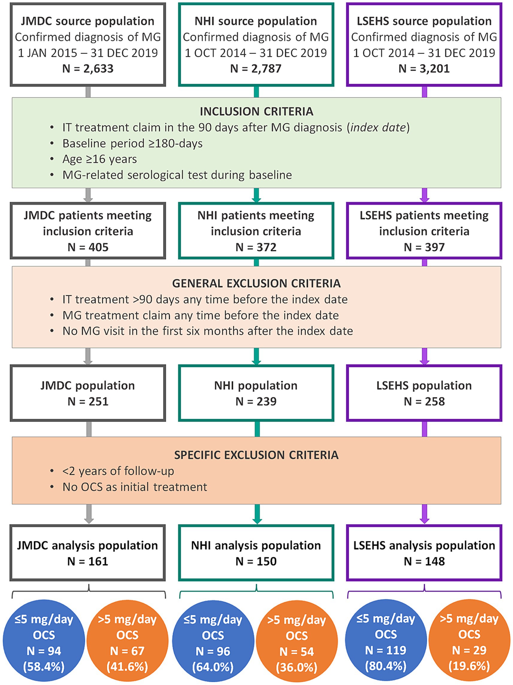 Flowchart showing the selection process for analyzing MG patient populations from JMDC, NHI, and LSEHS. Each source population has inclusion and exclusion criteria. JMDC starts with 2,633 patients, NHI with 2,787, and LSEHS with 3,201. Post-inclusion, JMDC has 405, NHI 372, and LSEHS 397. After applying general exclusion criteria, JMDC reduces to 251, NHI to 239, and LSEHS to 258. Specific exclusions give final analysis populations: JMDC 161, NHI 150, LSEHS 148, with OCS dosages categorized into ≤5 mg/day and >5 mg/day.