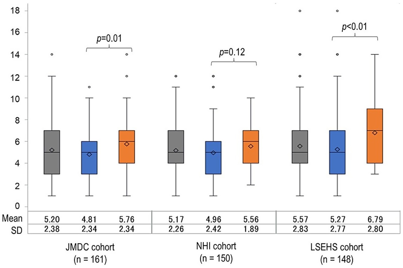 Box plot comparing three cohorts: JMDC, NHI, and LSEHS. Each cohort has three groups marked in gray, blue, and orange. In each cohort, number of MG visits are presented for three groups: all patients (marked in gray), OCS target achievers (marked in blue) and OCS target non-achievers (marked in orange). Statistical significance for the difference between achievers and non-achievers is indicated with p values: 0.01 for the JMDC cohort, 0.12 for the NHI cohort and <0.01 for the LSEHS cohort.