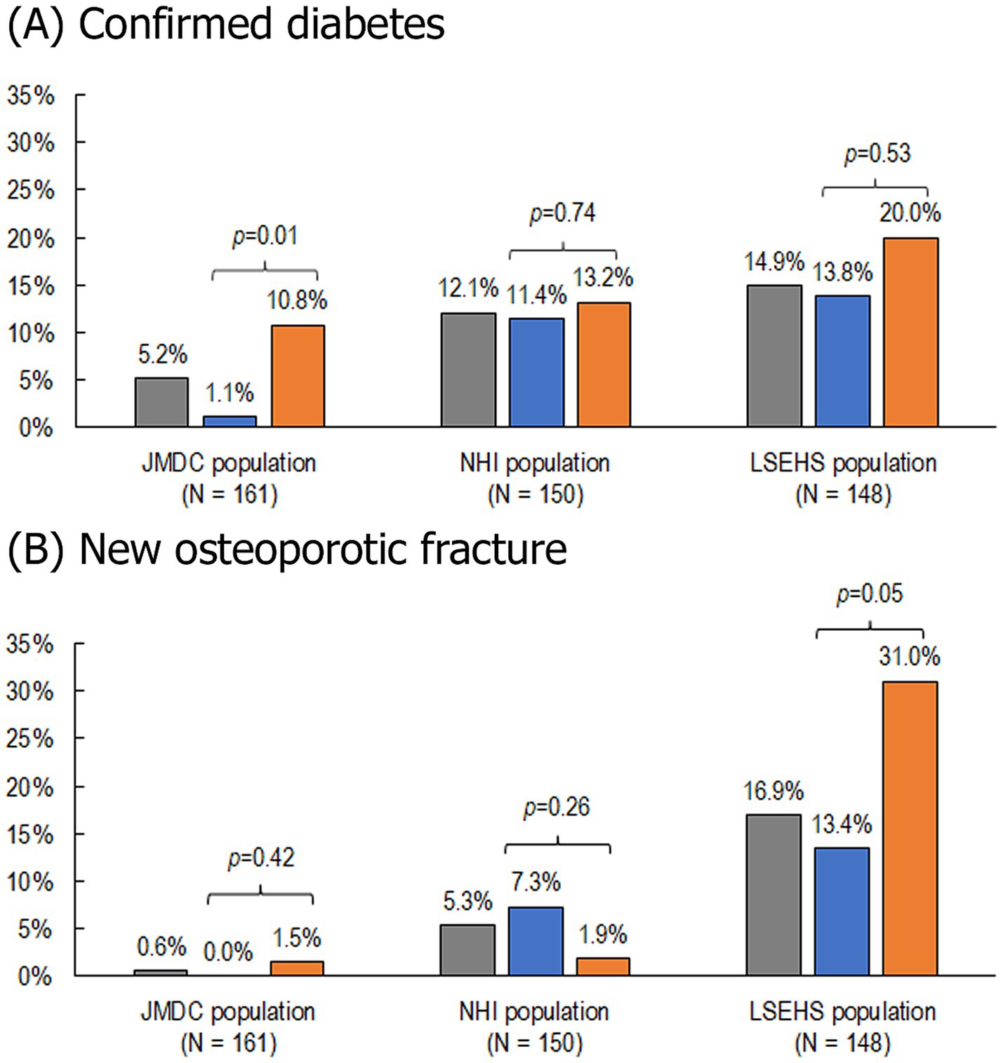 Two bar charts compare the incidence of confirmed diabetes and osteoporotic fracture between achievers and non-achievers of the OCS target of ≤5 mg/day. Graph A shows “Confirmed diabetes”: JMDC (5.2% vs. 10.8%, p=0.01), NHI (12.1% vs. 13.2%, p=0.74), LSEHS (14.9% vs. 20.0%, p=0.53). Graph B shows “New osteoporotic fracture”: JMDC (0.6% vs. 1.5%, p=0.42), NHI (5.3% vs. 1.9%, p=0.26), LSEHS (16.9% vs. 31.0%, p=0.05). Gray represents baseline; other colors indicate comparison groups.