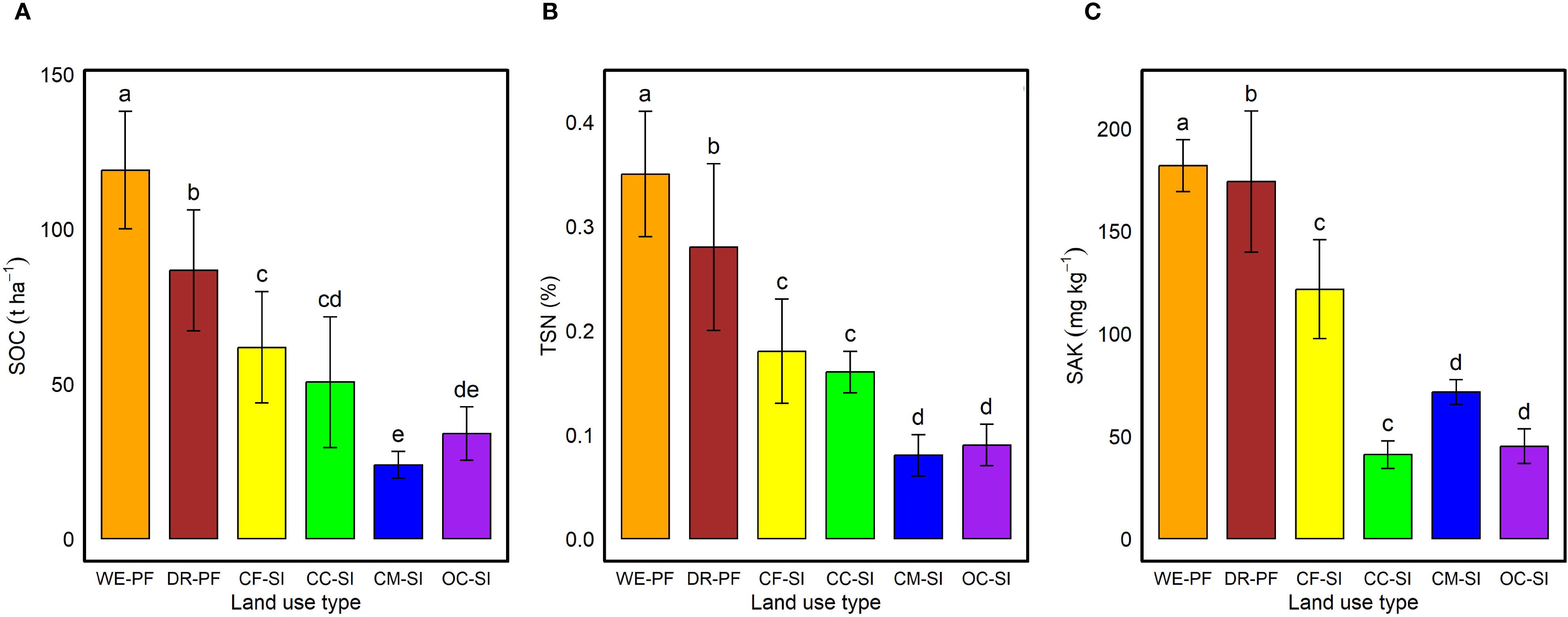 Bar graphs show soil properties across different land use types: A) SOC values are highest in WE-PF and lowest in CM-SI. B) TSN percentages decrease from WE-PF to CM-SI. C) SAK levels also start higher in WE-PF and are lowest in CC-SI. Error bars indicate variability.