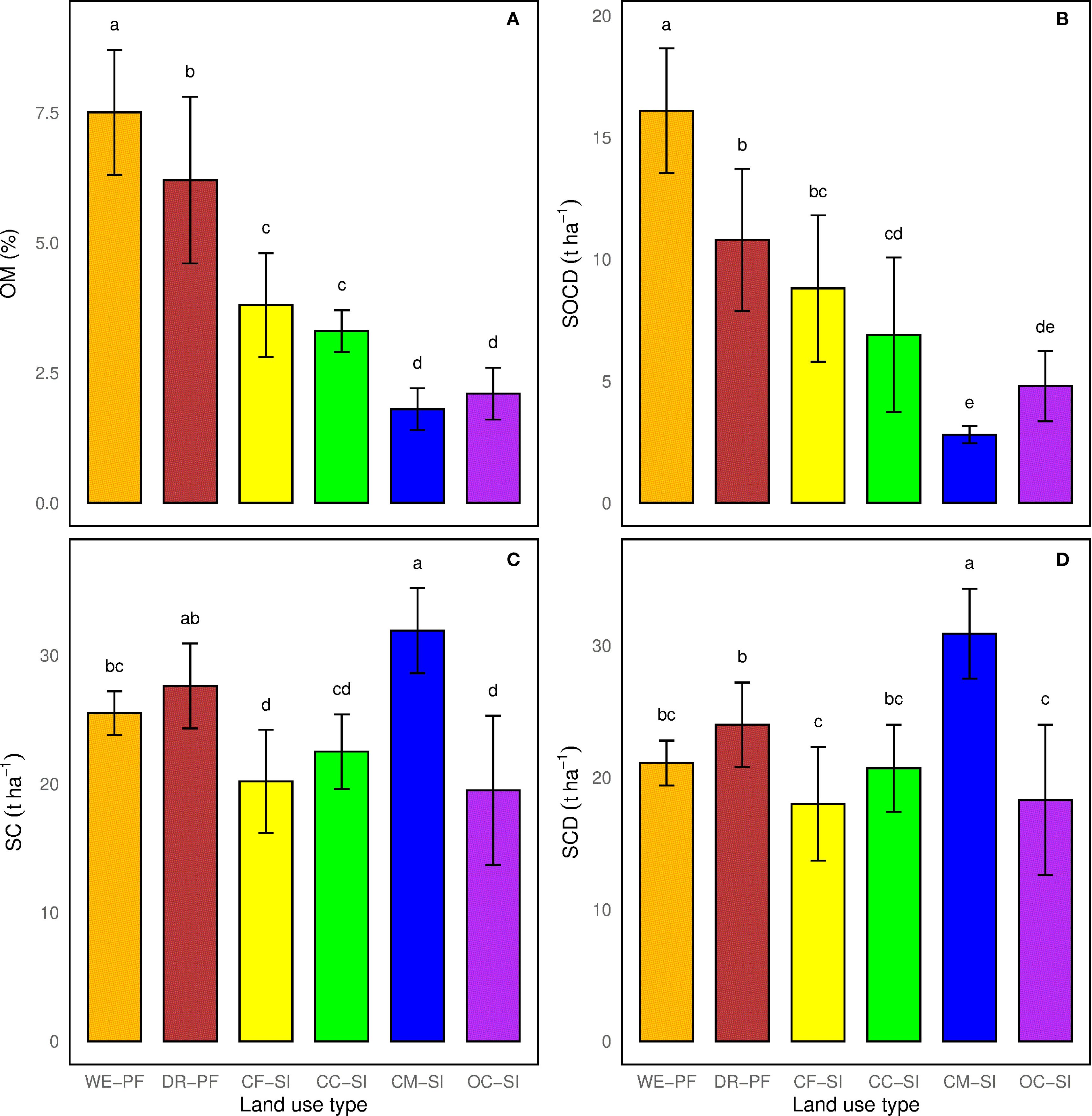 Bar charts compare different land use types (WE-PF, DR-PF, CF-SI, CC-SI, CM-SI, OC-SI) for four soil parameters: OM (%), SOCD (ton per hectare), SC (ton per hectare), and SCD (ton per hectare). Each chart is labeled A to D and includes error bars. The bars are color-coded, representing different land use types and demonstrating variability in measurements. Labels (a, b, c, etc.) indicate statistical groupings for each parameter.