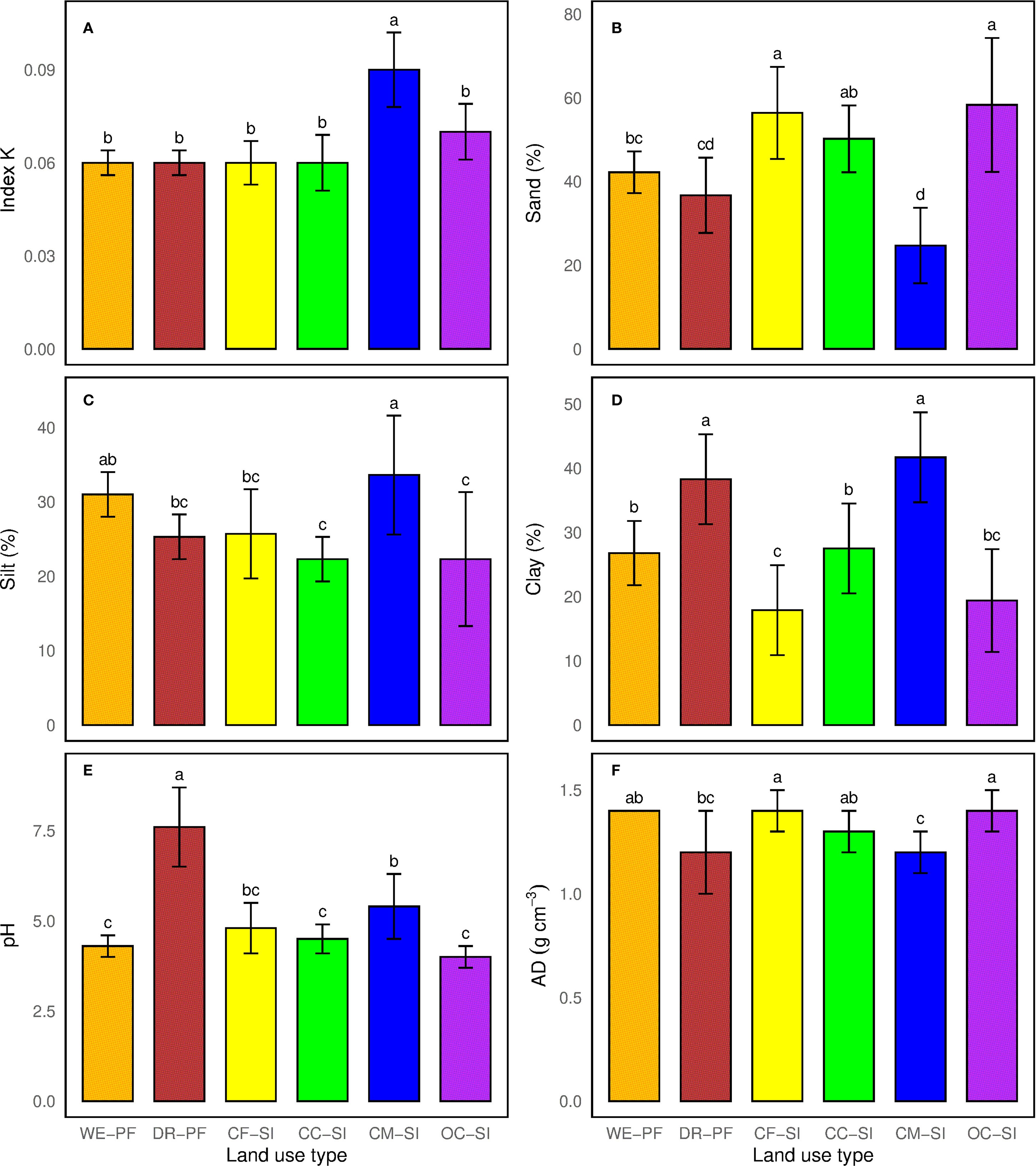 Bar charts labeled A to F show various soil properties across different land use types: WE-PF, DR-PF, CF-SI, CC-SI, CM-SI, and OC-SI. Chart A displays Index K; B shows Sand percentage; C indicates Silt percentage; D illustrates Clay percentage; E presents pH levels; F represents AD (g/cm³). Each chart includes mean values with error bars and letter annotations indicating statistical differences.