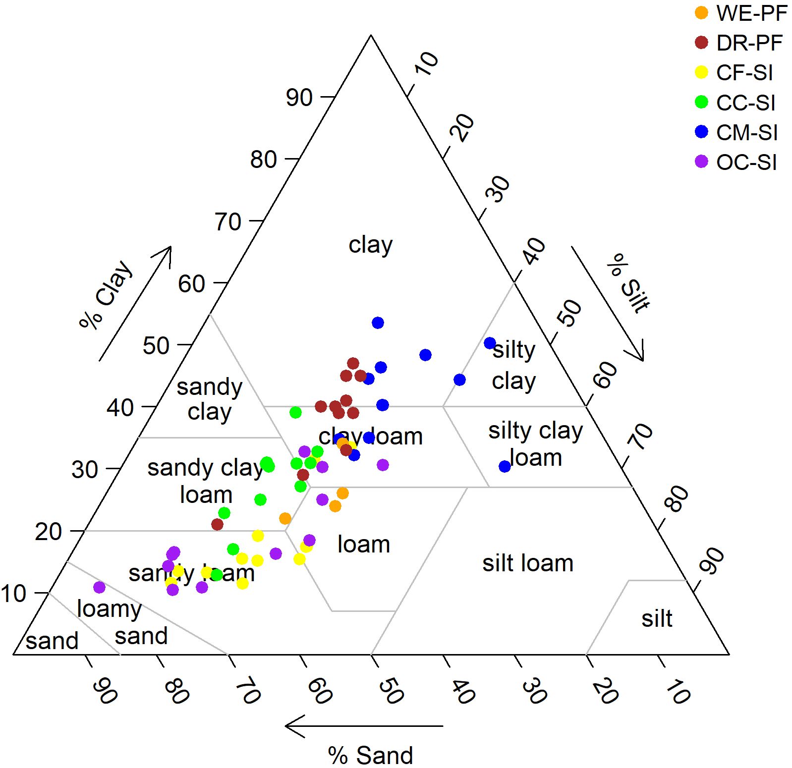 Ternary diagram showing soil texture classifications based on percentages of clay, silt, and sand. Data points in various colors represent different groups: WE-PF (orange), DR-PF (brown), CF-SI (yellow), CC-SI (green), CM-SI (blue), and OC-SI (purple), plotted within sections such as clay, clay loam, sandy clay loam, among others.
