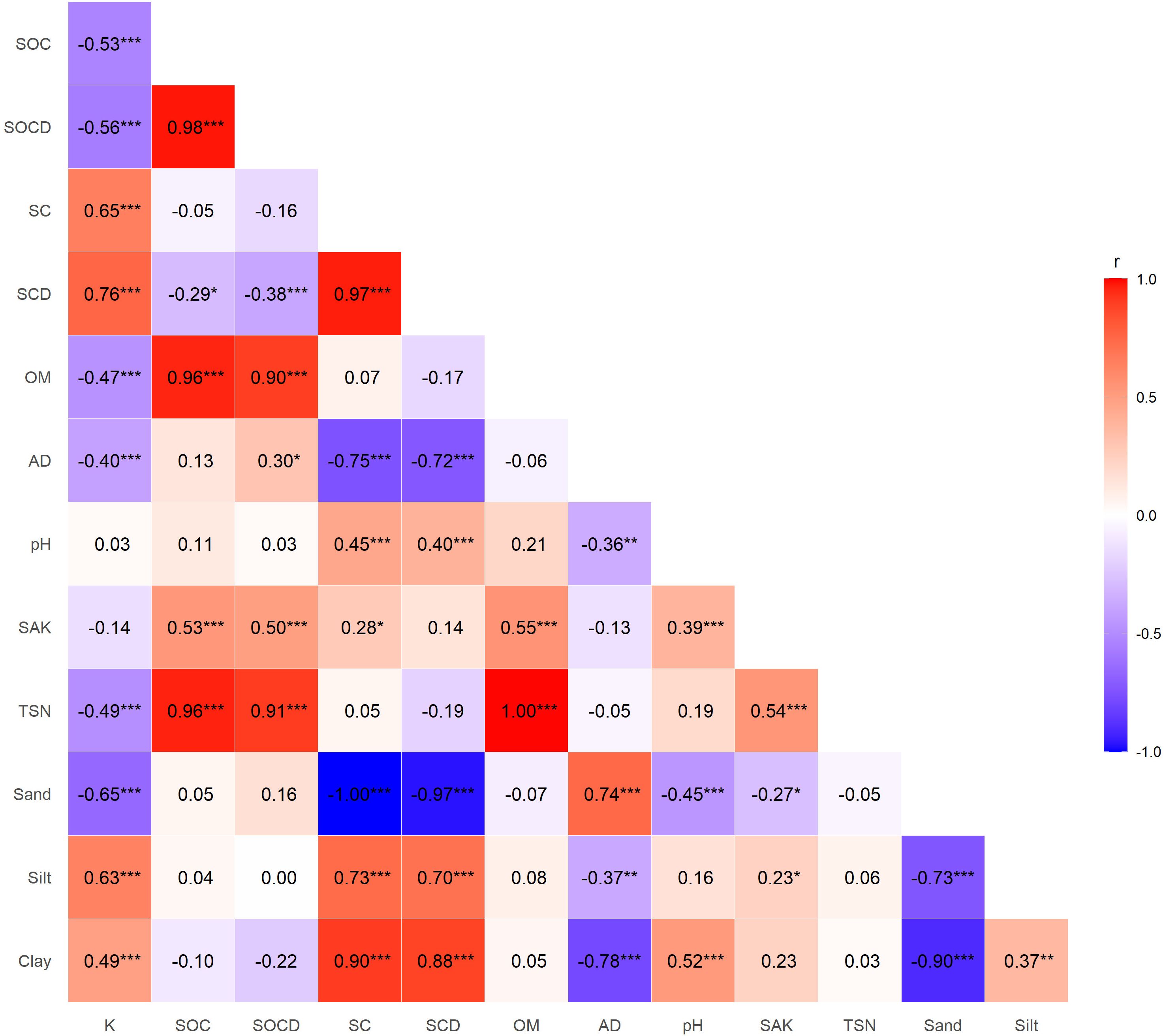 Correlation matrix map showing the relationships between various soil properties such as SOC, SOCD, SC, and others. Positive and negative correlations are displayed using a color gradient from red to blue, with strong correlations marked by darker shades. Each cell contains a correlation coefficient and significance levels indicated by asterisks. A color scale on the right provides a reference for correlation values ranging from minus one to plus one.