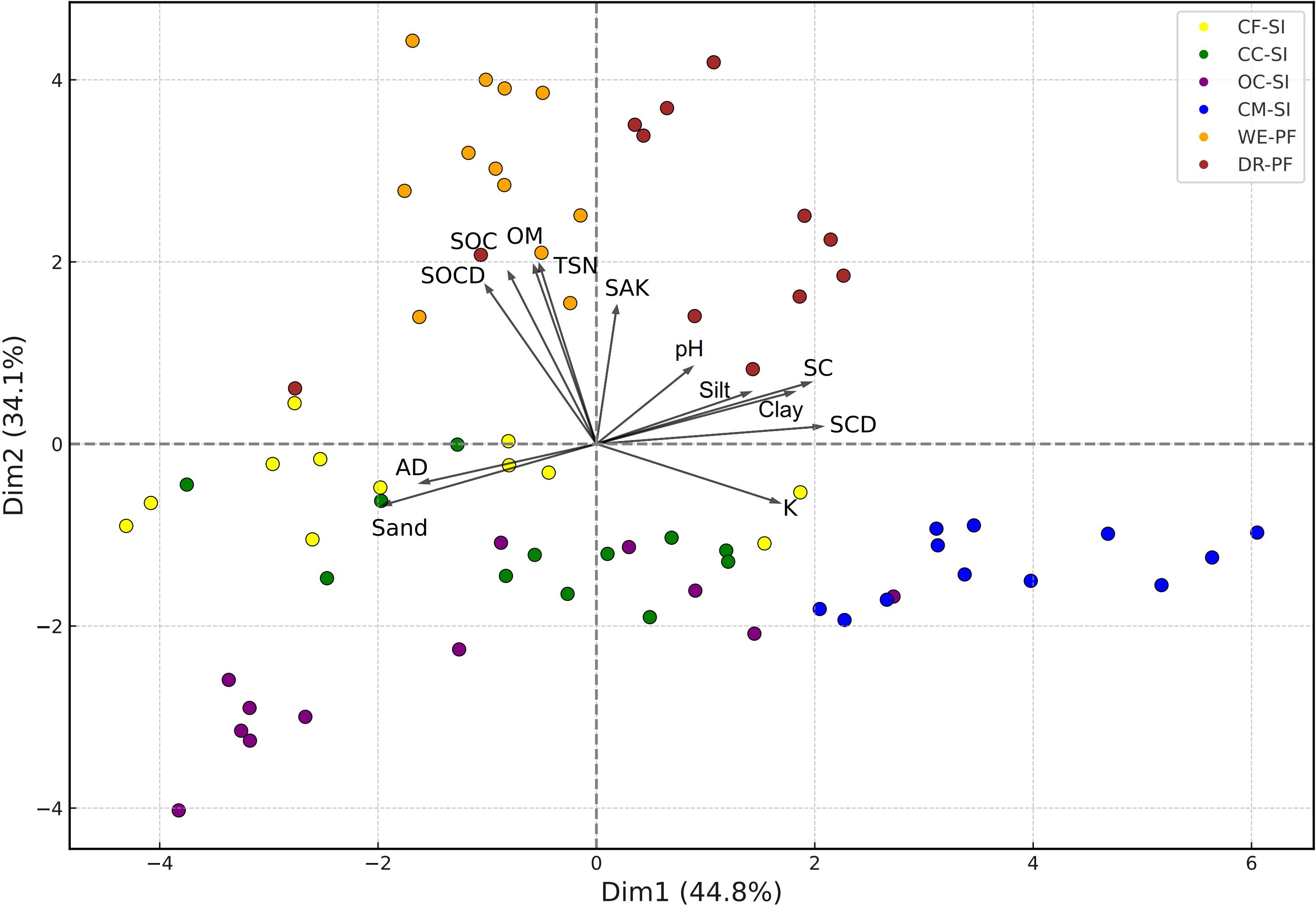 Principal Component Analysis (PCA) biplot displaying two dimensions: Dim1 (44.8%) and Dim2 (34.1%). Data points are color-coded representing different categories, detailed in the legend. Vectors marked with soil attributes (e.g., SOC, pH) indicate variable influence on each dimension.
