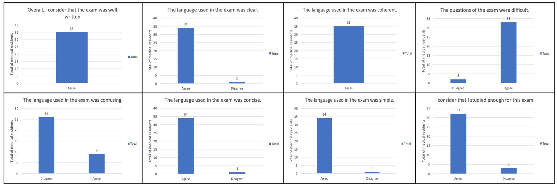 Eight bar charts show survey responses from medical residents about an exam. Most found the exam well-written, clear, coherent, concise, and simple. A majority agreed questions were difficult and they were well-prepared for the exam. Only in