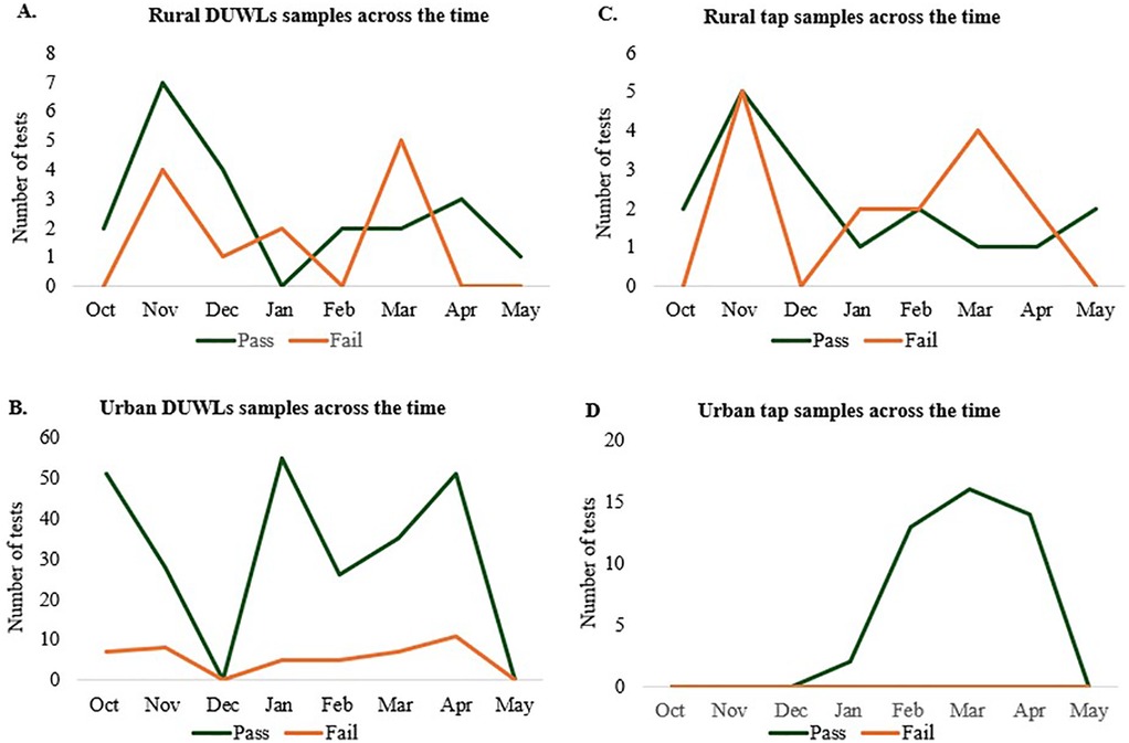 Four line graphs display test results over time. Graph A shows rural dental unit waterlines (DUWLs) with fluctuating pass and fail rates. Graph B depicts urban DUWLs with high pass rates, and sporadic fails. Graph C shows rural tap samples with varied pass and fail trends. Graph D presents urban tap samples, showing consistent passes except for a peak period. Time spans from October to May on the x-axis, with the number of tests on the y-axis. Green lines indicate passes and orange lines indicate fails.