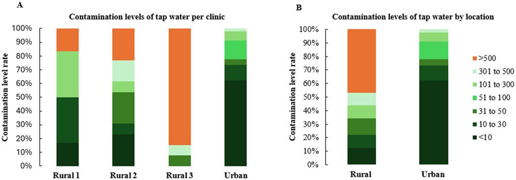 Two bar charts displaying contamination levels of tap water. Chart A shows levels per clinic: Rural1, Rural2, Rural3, and Urban. Chart B compares rural and urban locations. Contamination levels are color-coded, ranging from \