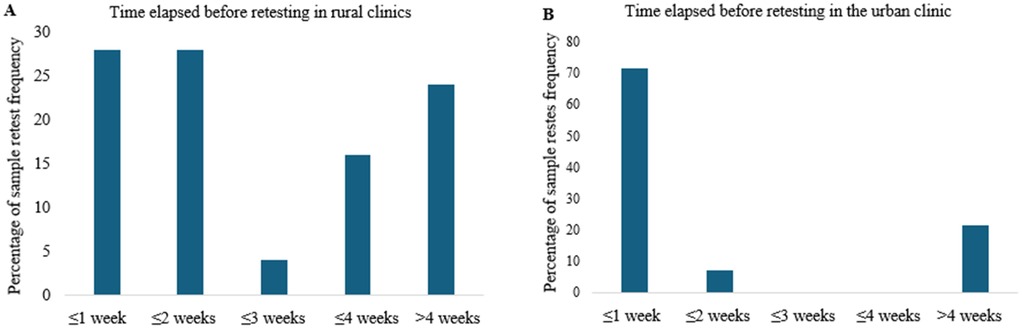 Bar charts A and B show the percentage of sample retest frequency. Chart A reflects data from rural clinics, with week intervals ranging up to more than four weeks. Chart B shows urban clinic data, with retests mainly within one week and a small percentage after four weeks.