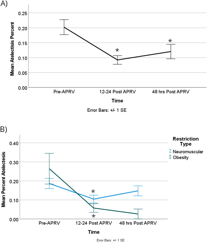 Panel A shows a line graph of mean atelectasis percentage over time, with significant reductions post-APRV, and slight increase at 48 hours, marked by asterisks. Error bars indicate one standard error. Panel B illustrates mean percent atelectasis for neuromuscular and obesity groups, both showing reductions post-APRV, and a subsequent rise, with significant differences noted. Error bars indicate one standard error.