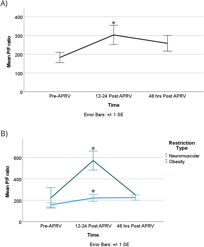 Line graphs showing mean P/F ratio over time in two panels. Panel A shows a single line increasing from pre-APRV to 12-24 hours post-APRV, then decreasing at 48 hours. Panel B compares two lines, one for neuromuscular and one for obesity, with the neuromuscular line peaking higher at 12-24 hours post-APRV. Error bars represent ±1 SE.