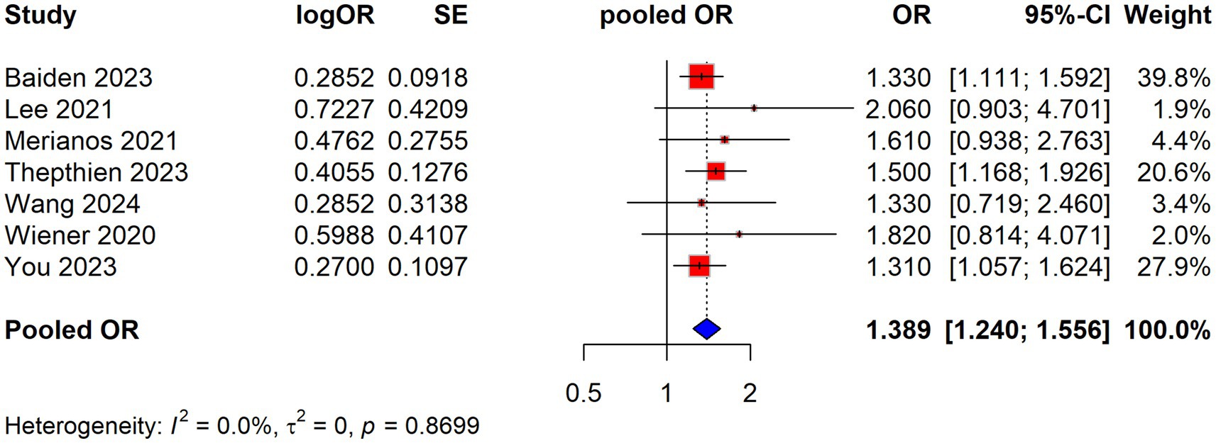 Forest plot showing the odds ratios (OR) and confidence intervals (CI) for multiple studies. Each study is listed with its logOR, standard error (SE), pooled OR, and weight percentage. The pooled OR is 1.389 with a 95% CI of 1.240 to 1.556, depicted as a diamond. Heterogeneity indicators are I² = 0.0% and p = 0.8699, suggesting no significant variation among studies.