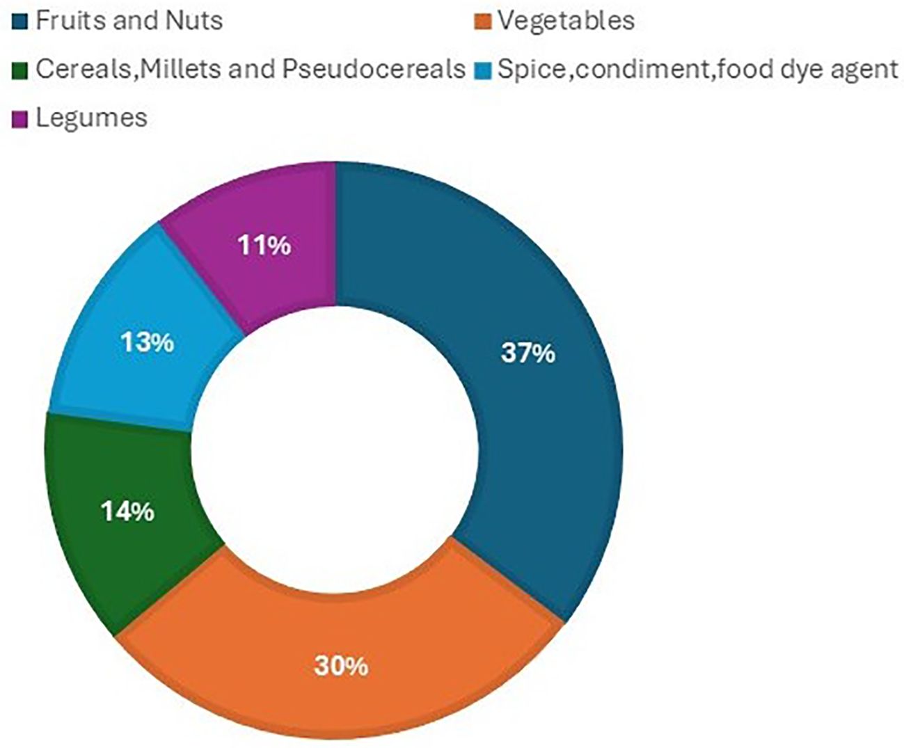 A doughnut chart shows various categories of food by percentage. Vegetables comprise 37%, spice and condiments 30%, legumes 14%, cereals and millets 13%, and fruits and nuts 11%. The chart uses different colors for each category.