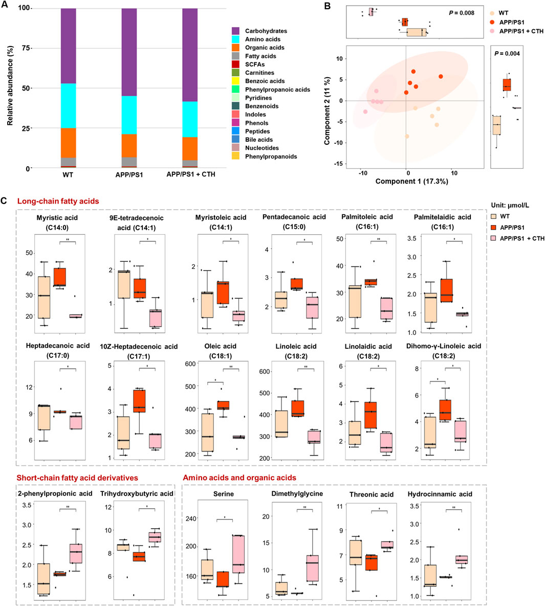 Figure with three panels illustrating metabolite analysis across different conditions. Panel A is a stacked bar chart showing the relative abundance of metabolites like carbohydrates, amino acids, and fatty acids in WT, APP/PS1, and APP/PS1 plus CTH groups. Panel B is a scatter plot with principal component analysis, showing separation between the groups; significance values are indicated. Panel C presents box plots comparing concentrations of various long-chain fatty acids, short-chain fatty acid derivatives, amino acids, and organic acids in the three groups, with significance indicated by asterisks. Unit of measurement is micromolars per liter.