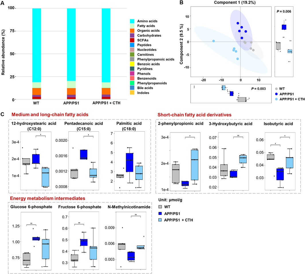 Panel A displays a stacked bar chart showing relative abundance percentages of various metabolites, with different colors representing different categories like amino acids and fatty acids for WT, APP/PS1, and APP/PS1 + CTH. Panel B offers a scatter plot of principal component analysis for these groups, with significant values noted. Panel C presents box plots of specific metabolites categorized into medium and long-chain fatty acids, short-chain fatty acid derivatives, and energy metabolism intermediates, comparing their concentrations in WT, APP/PS1, and APP/PS1 + CTH. Significant differences are marked.