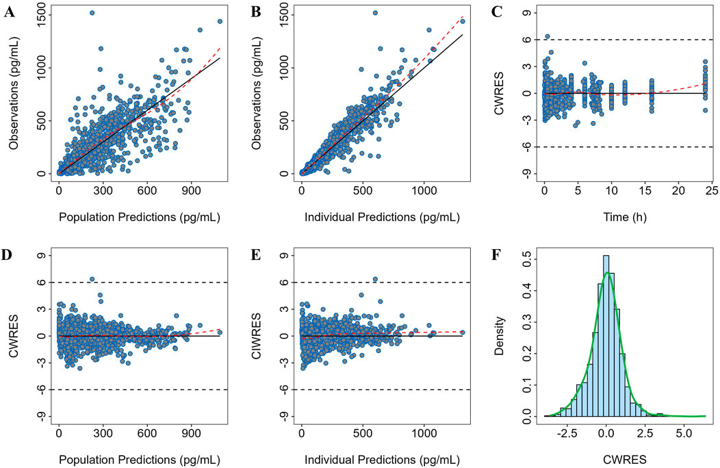 Six-panel image showing various data plots. Panel A: Scatter plot of observations versus population predictions with a trend line. Panel B: Similar scatter plot with individual predictions. Panel C: CWRES versus time with horizontal dashed lines. Panel D: CWRES versus population predictions. Panel E: CWRES versus individual predictions; both show a trend line. Panel F: Histogram of CWRES with a density curve. All panels use blue data points.