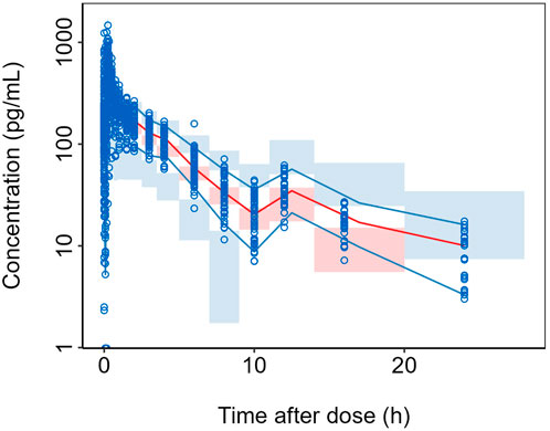 Logarithmic graph showing concentration (pg/mL) on the y-axis and time after dose (hours) on the x-axis. Blue points and lines indicate data points and trends, with red lines the median of the observed data. Shaded area shows the 95% CI.